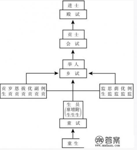 古代的秀才和进士，还有状元各属于什么级别