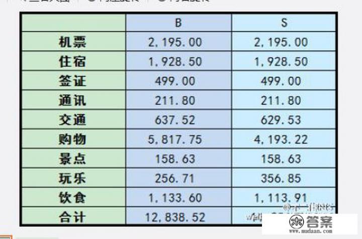 去台湾旅游需要准备些什么？正常开销一周左右的费用大概是多少