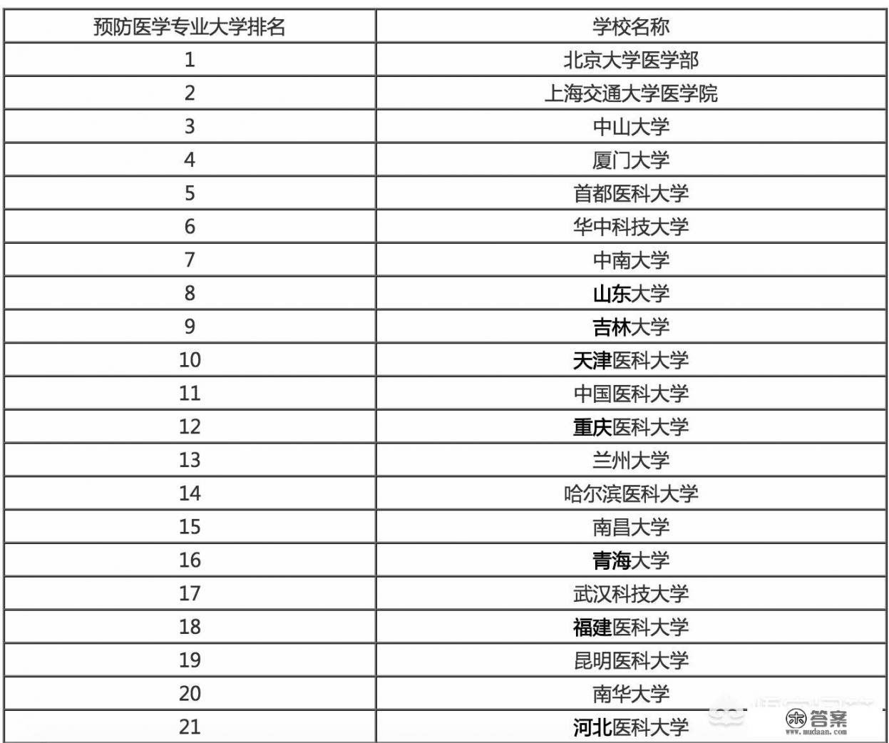 预防医学和临床医学你会选哪个