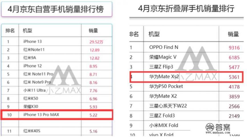 全面超越iPhone，华为Mate Xs 2折叠屏手机到底有多香