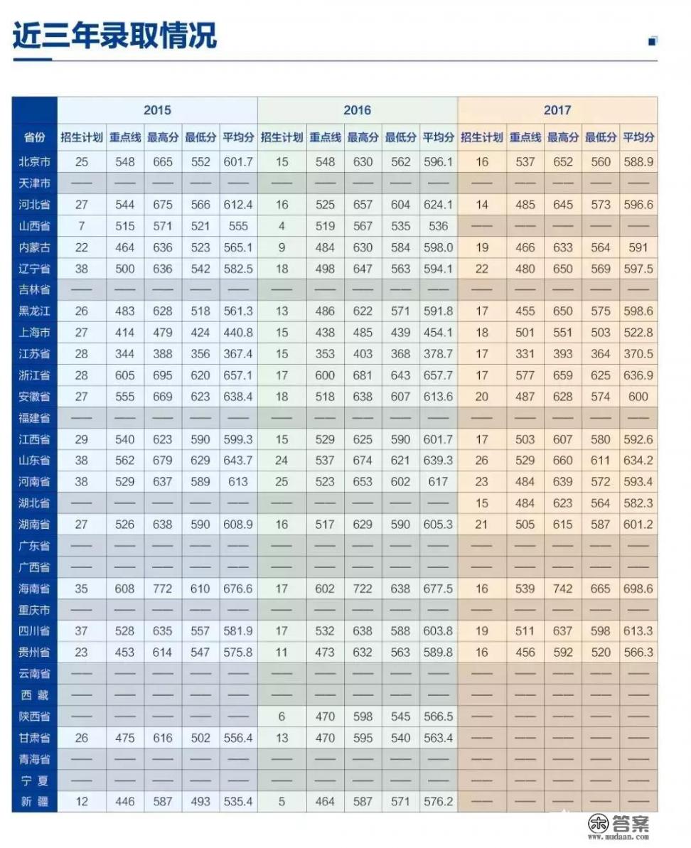 全国有哪些军医大学