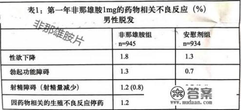 非那雄胺有什么副作用吗