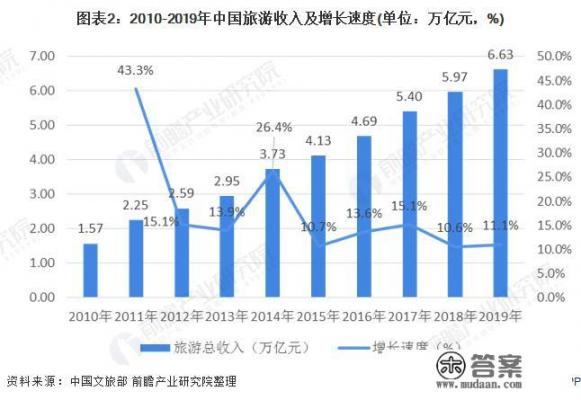 疫情反复，旅游业遭受重创两年有余，旅游从业者的出路在何处