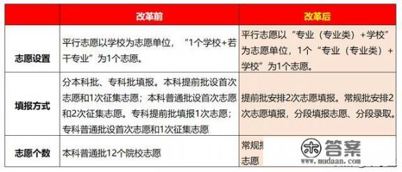 高考提前批是什么意思提前批可以报几个学校