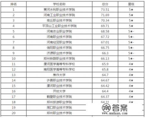 河南省专科院校哪些实力比较好，排名如何