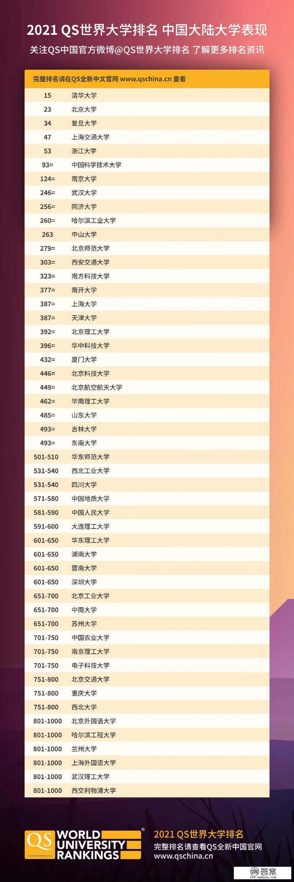 QS世界大学排名，你认为哪所学校应该榜上有名却名落孙山