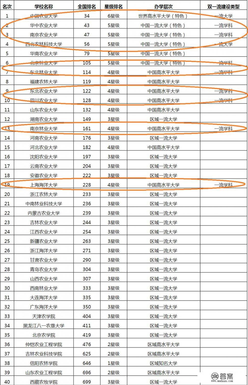 农林系的大学排名怎么样？中国农业大学哪些专业好就业