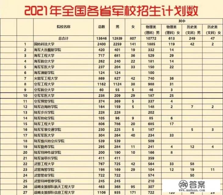 国防科技大学和其他军校有什么不同