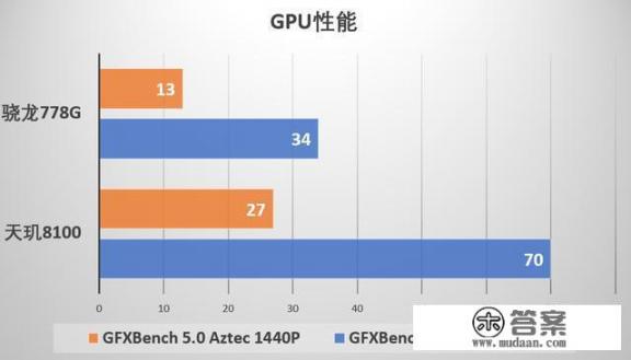 为什么宁选天玑8100，不选骁龙778G，天玑8100强在哪里