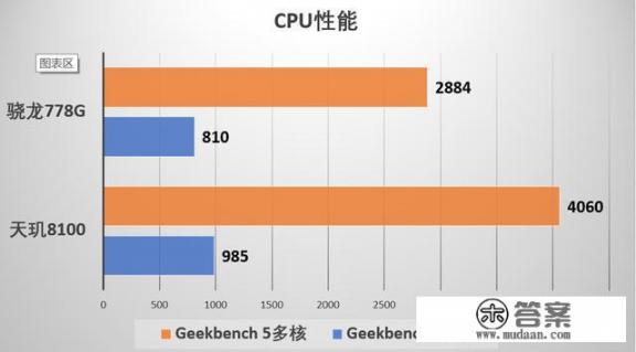 为什么宁选天玑8100，不选骁龙778G，天玑8100强在哪里