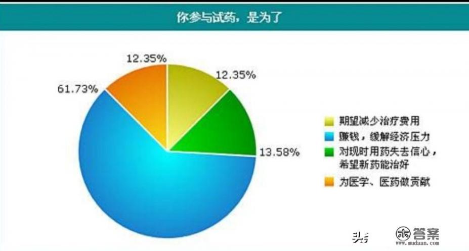 上海做试药一个月给15000，可以去嘛