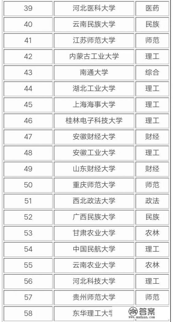 全国排名前几的二本大学有哪些