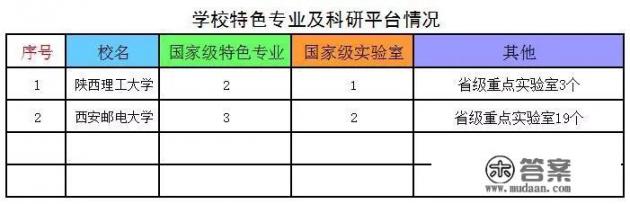 西安邮电大学和陕西理工大学哪个好？有何依据