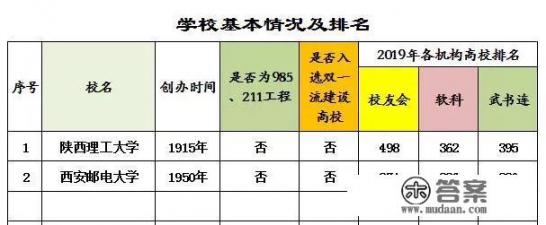 西安邮电大学和陕西理工大学哪个好？有何依据