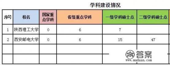 西安邮电大学和陕西理工大学哪个好？有何依据