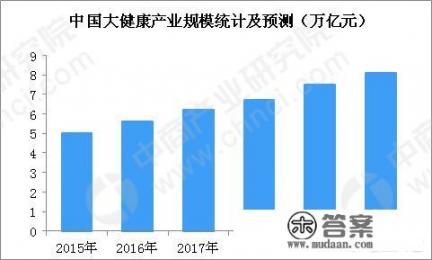 2019年，中国大健康行业将如何发展