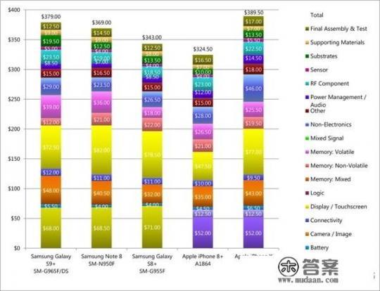 华为P20 Pro起步售价4988元，那华为P20 Pro的利润有多高，有何依据