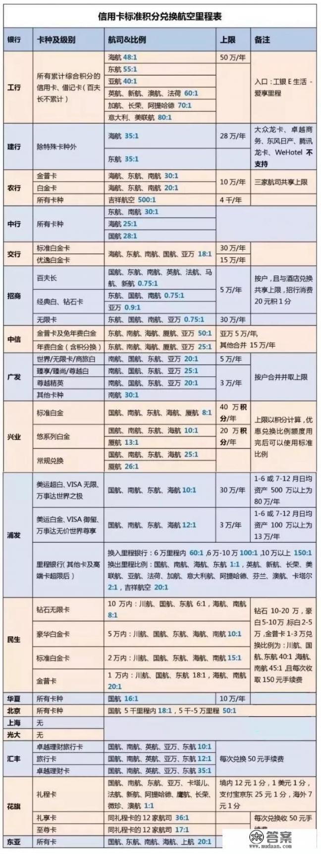 你知道信用卡积分可以换成钱吗