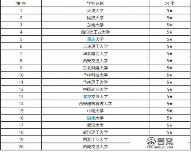 报考工程管理研究生，哪个院校比较好