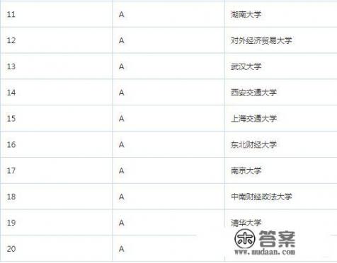 金融学专业最好的20所大学