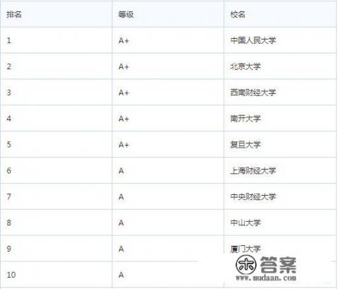 金融学专业最好的20所大学