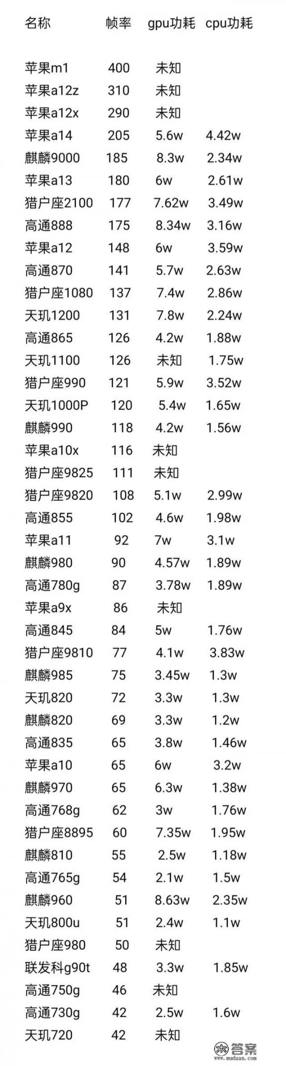 现在的手机处理器是怎么个排行榜，使用起来快吗