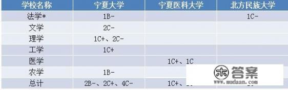 宁夏哪些大学较好？宁夏医科大学怎么样