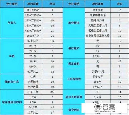 提交信用卡申请材料后，银行是如何给申卡人评分的