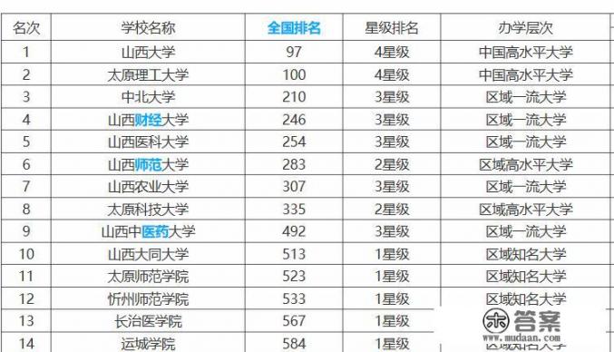 山西师范大学在山西的地位如何？免费师范生怎么样