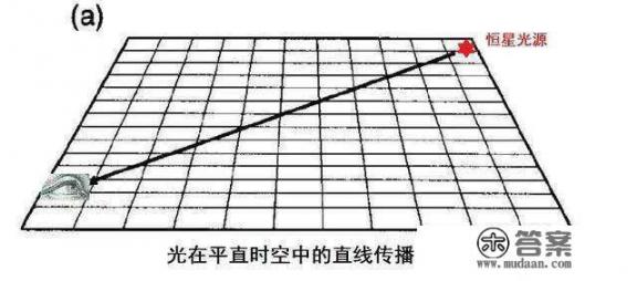 请问，爱因斯坦狭义和广义相对论是否得到实验的严格验证？这些验证实验具体如何做的