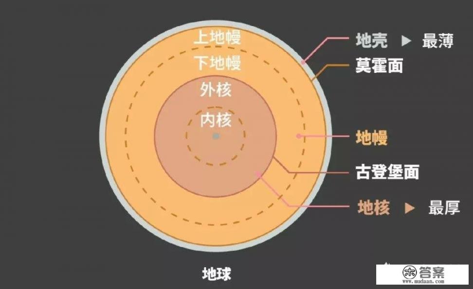 百思不解，既然钻孔都这么难，那科学家是怎么知道地球的分层和内核是由什么物质组成