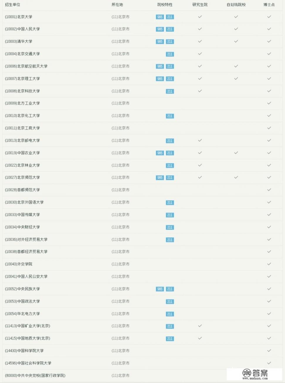 国内的研究生院排名是怎么样的