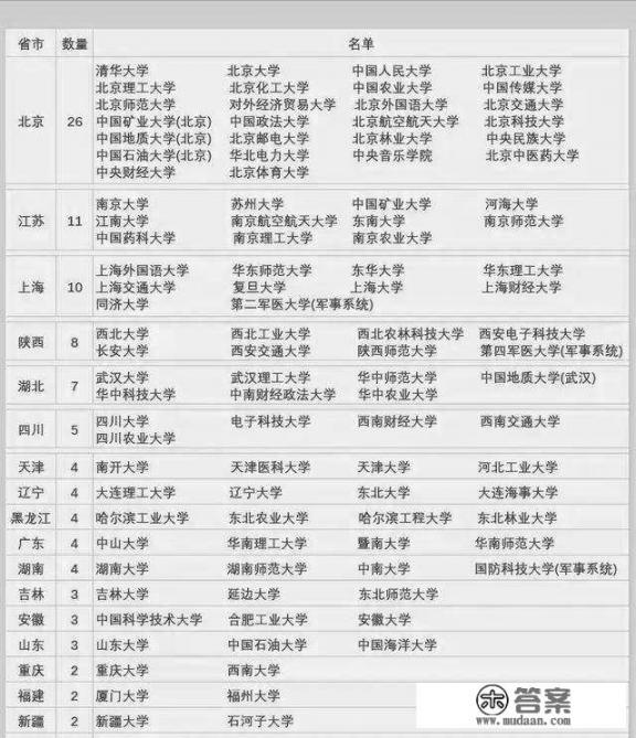 全国211大学学科评估排名_每个省都有211吗