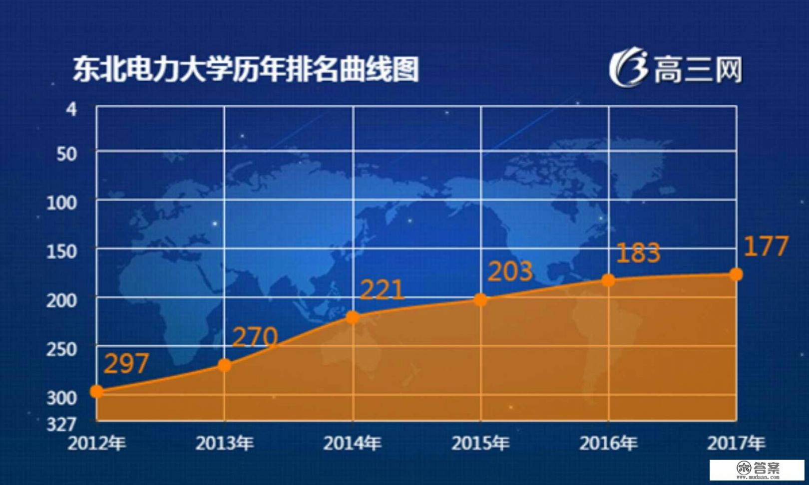 东北电力大学世界排名_东北电力大学在全国排第几