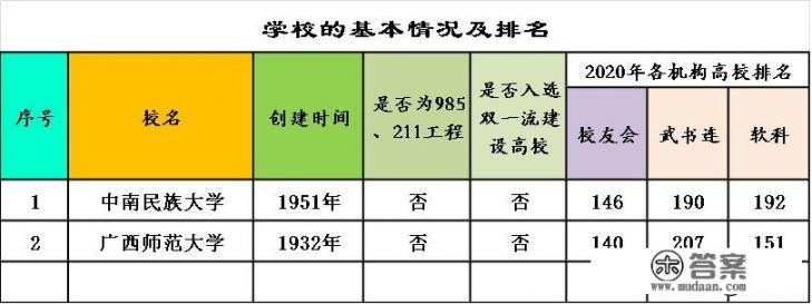 中南民族大学好还是广西师范大学好_广西32所师范大学排名