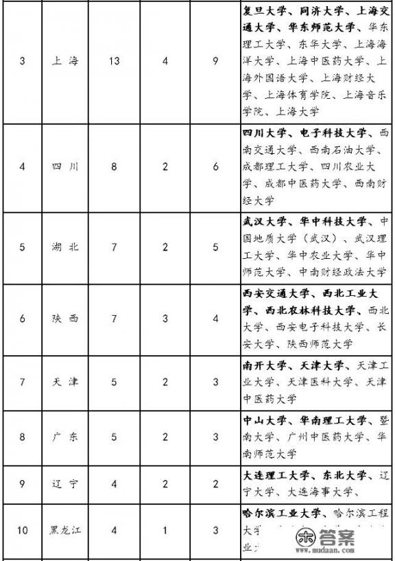 中国有多少所大学_中国有哪些方位高校？比如东北大学、西北大学这样的