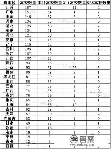 中国有多少所大学_中国有哪些方位高校？比如东北大学、西北大学这样的