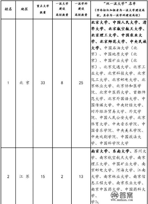 中国有多少所大学_中国有哪些方位高校？比如东北大学、西北大学这样的