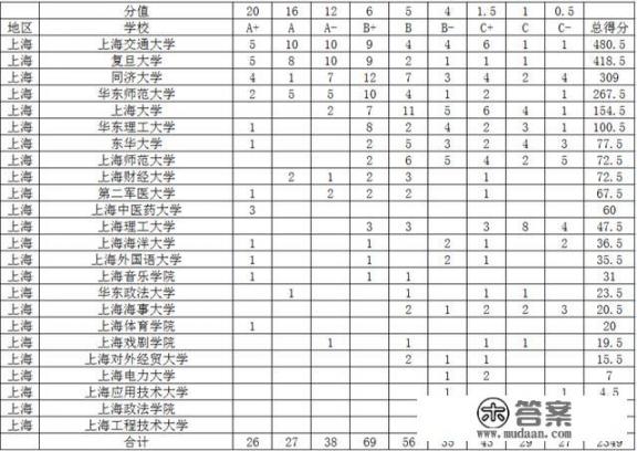 上海有哪些211、985大学_上海有哪些985大学