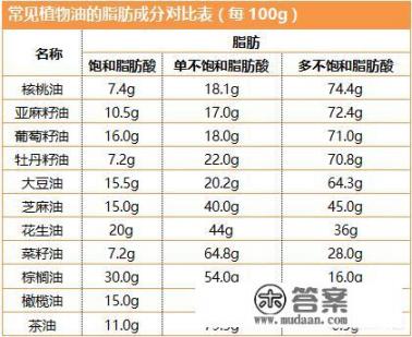 哪种常见食用油最健康_植物油都是对身体健康的油吗