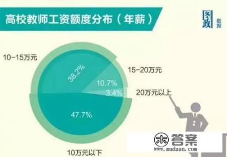 一个博士生到大学当老师每月工资是多少_山东高校在编教师的工资是多少