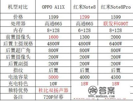 k10x和红米note11哪个好_Oppo a11x和红米note8哪个好