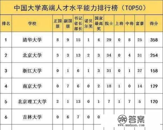 各省最好的大学，你知道的有哪些_中国顶级医科大学有哪些？是医学院不是医院哦