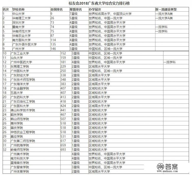 广东排名前十的高校有哪些_大学为什么只有武汉称华中