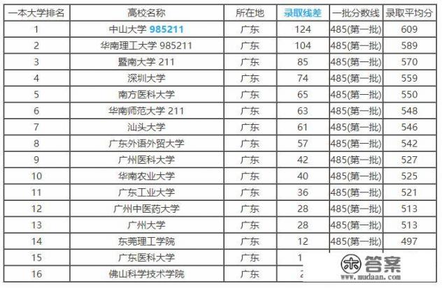 广东排名前十的高校有哪些_大学为什么只有武汉称华中