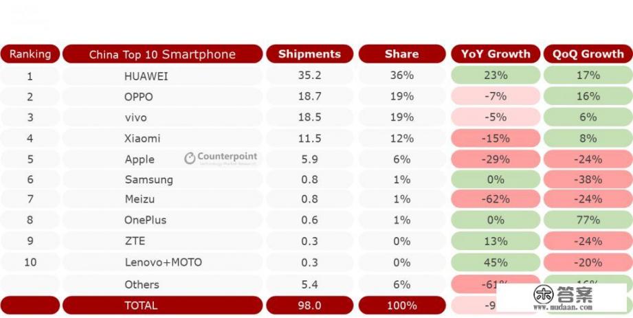 10大手机品牌_除了华为OV小米，中国手机市场十大品牌还有哪些？表现如何