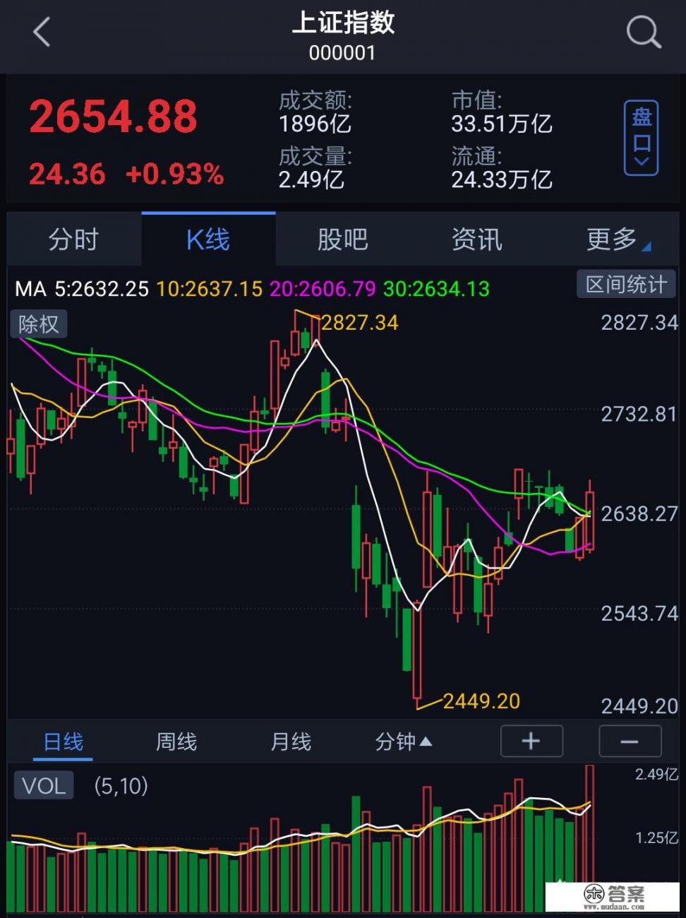 今天股市成交量超过4500亿，券商再次大涨，你觉得接下来该如何应对_赫美健康管理地址查询