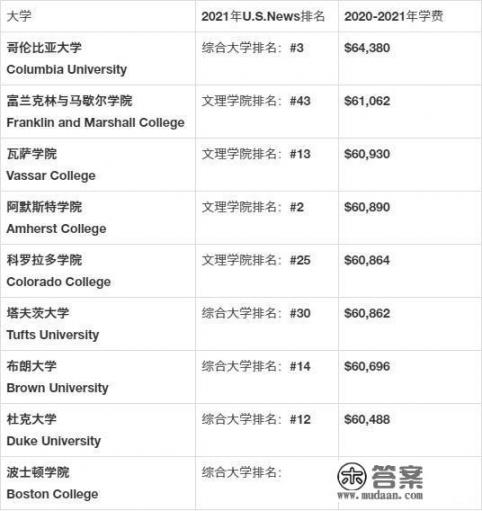 为什么一般名牌大学学费，一年只要几千元，而很多专科却要上万_美国大学学费要多少钱