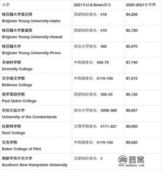 为什么一般名牌大学学费，一年只要几千元，而很多专科却要上万_美国大学学费要多少钱