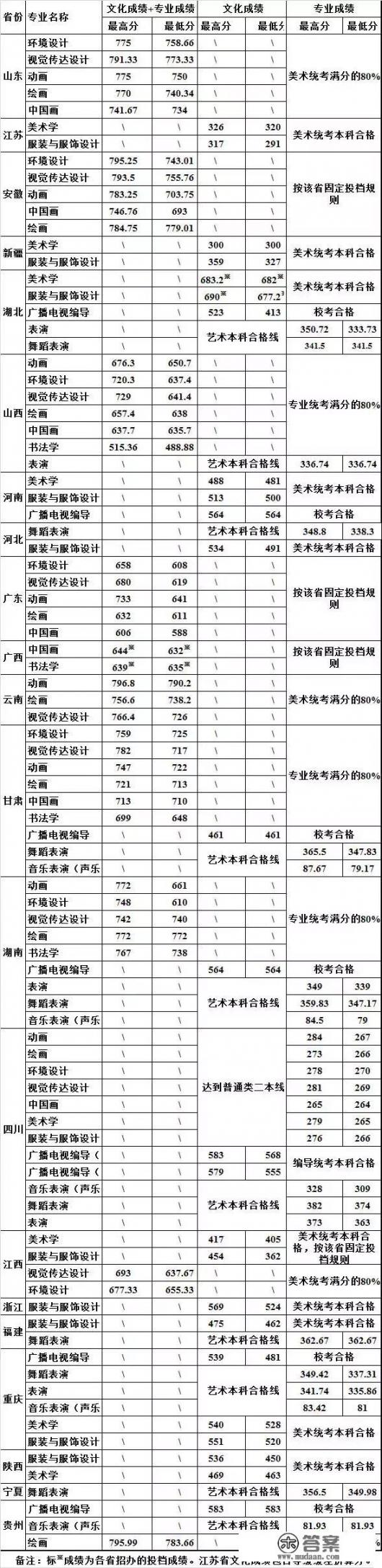 四川大学艺术类录取分数大概是多少_四川大学编导分数线